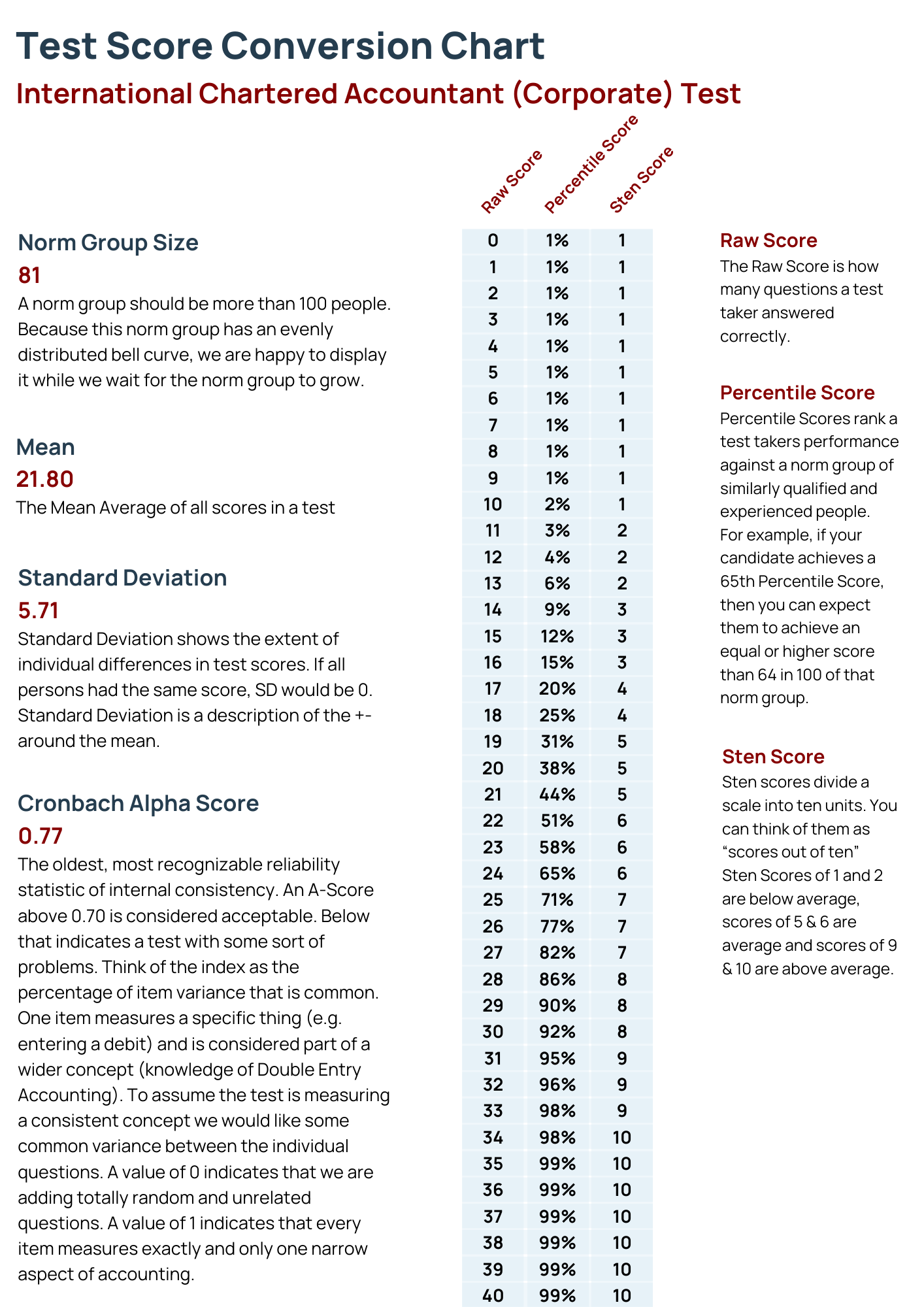 Int CA Corp Test Table