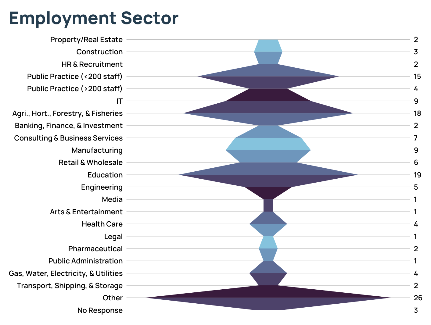 Mgmt Acct Employment Sector