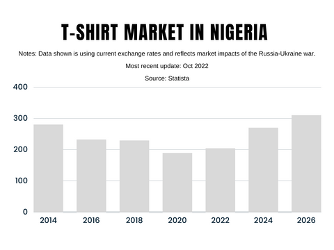 T-shirts market in Nigeria