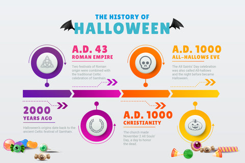 timeline of halloween sweets