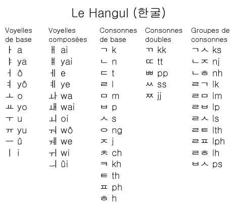 L'alphabet coréen - Association d'amitié franco-coréenne