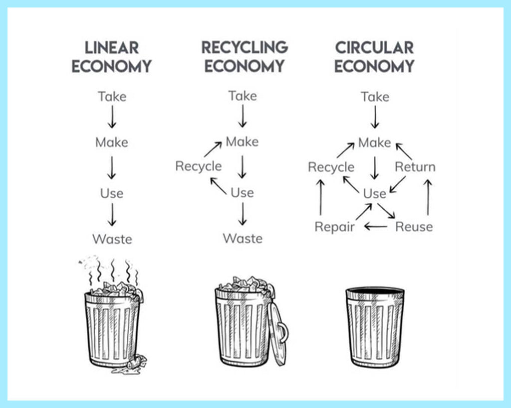 Circular vs Linear vs Recycling economy 