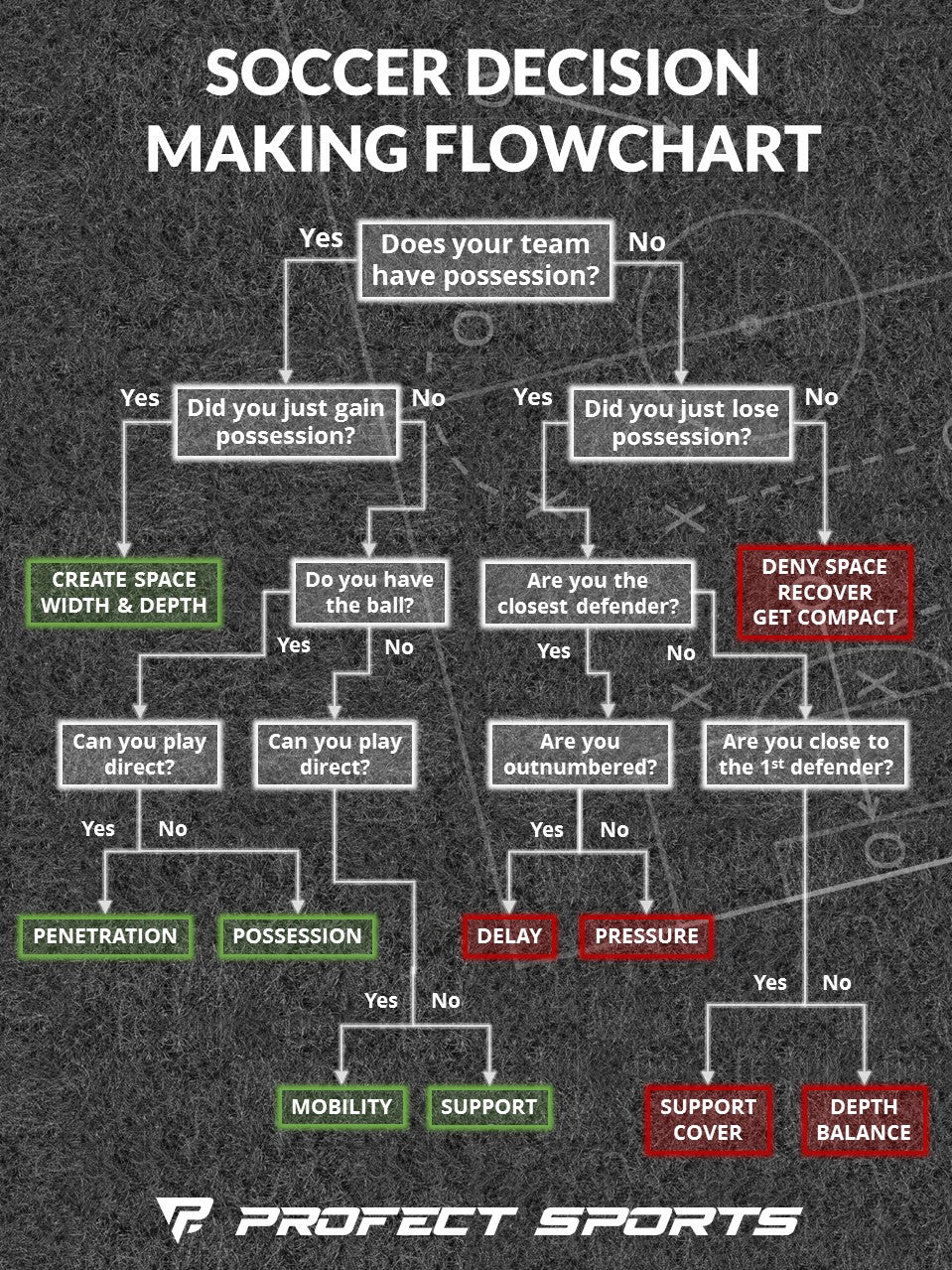 The Soccer Case Study Flow Chart Answers