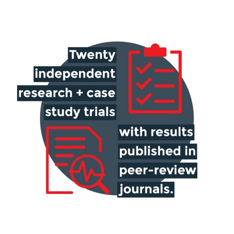 Twenty independent research + case study trials with results published in peer-review journals.