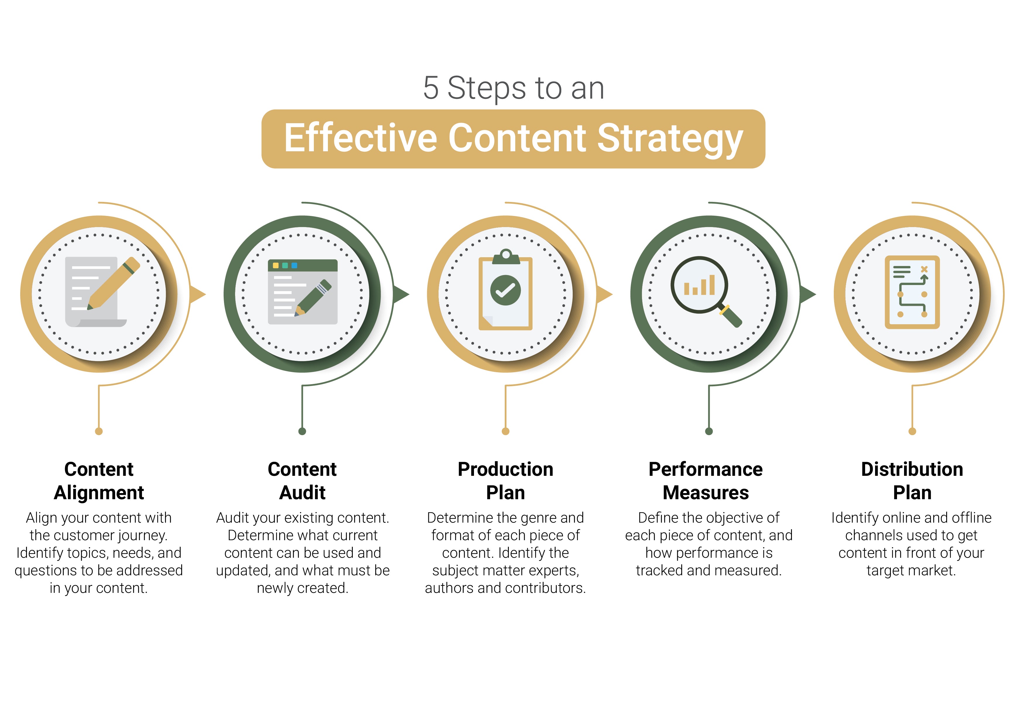 5 steps to an effective content strategy