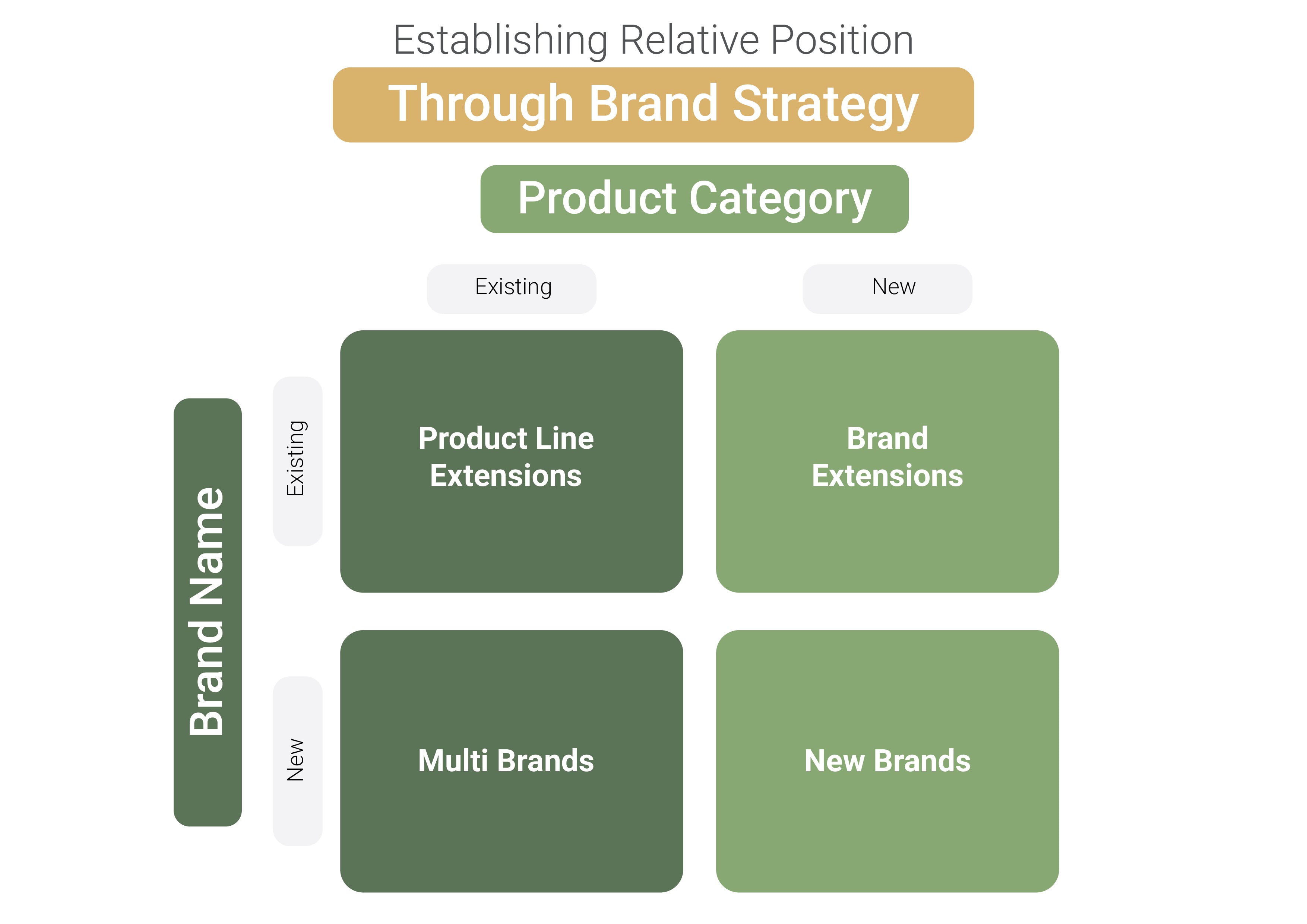 Establishing Relative Position Through Brand Strategy