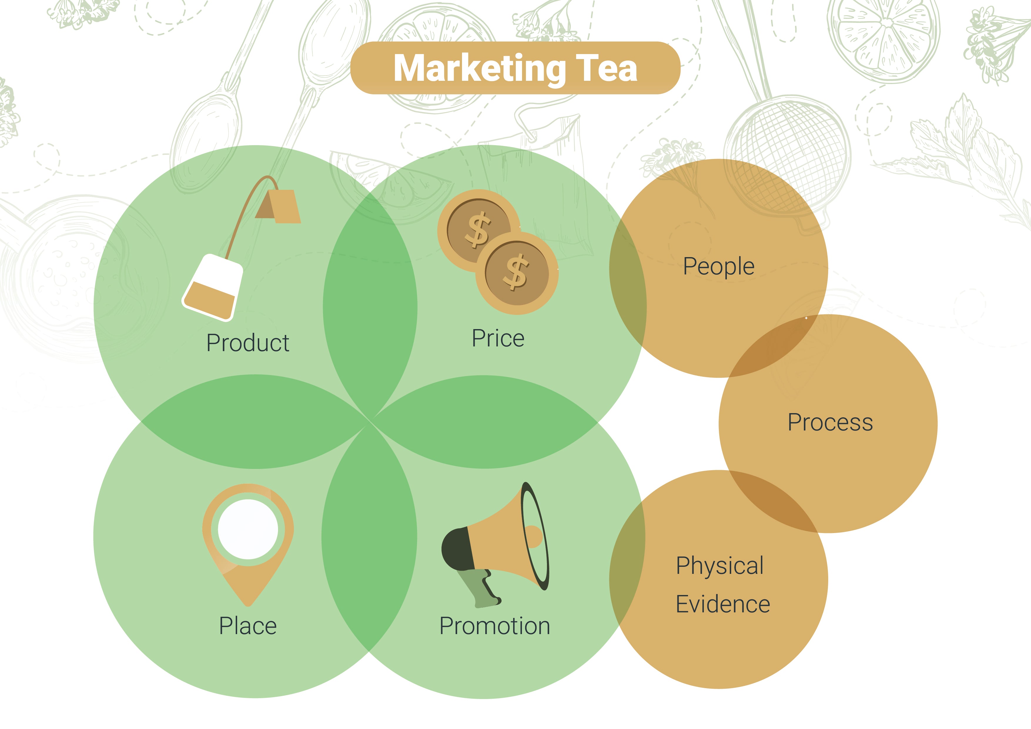 Marketing Tea Diagram. The image discusses the 7Ps of marketing.