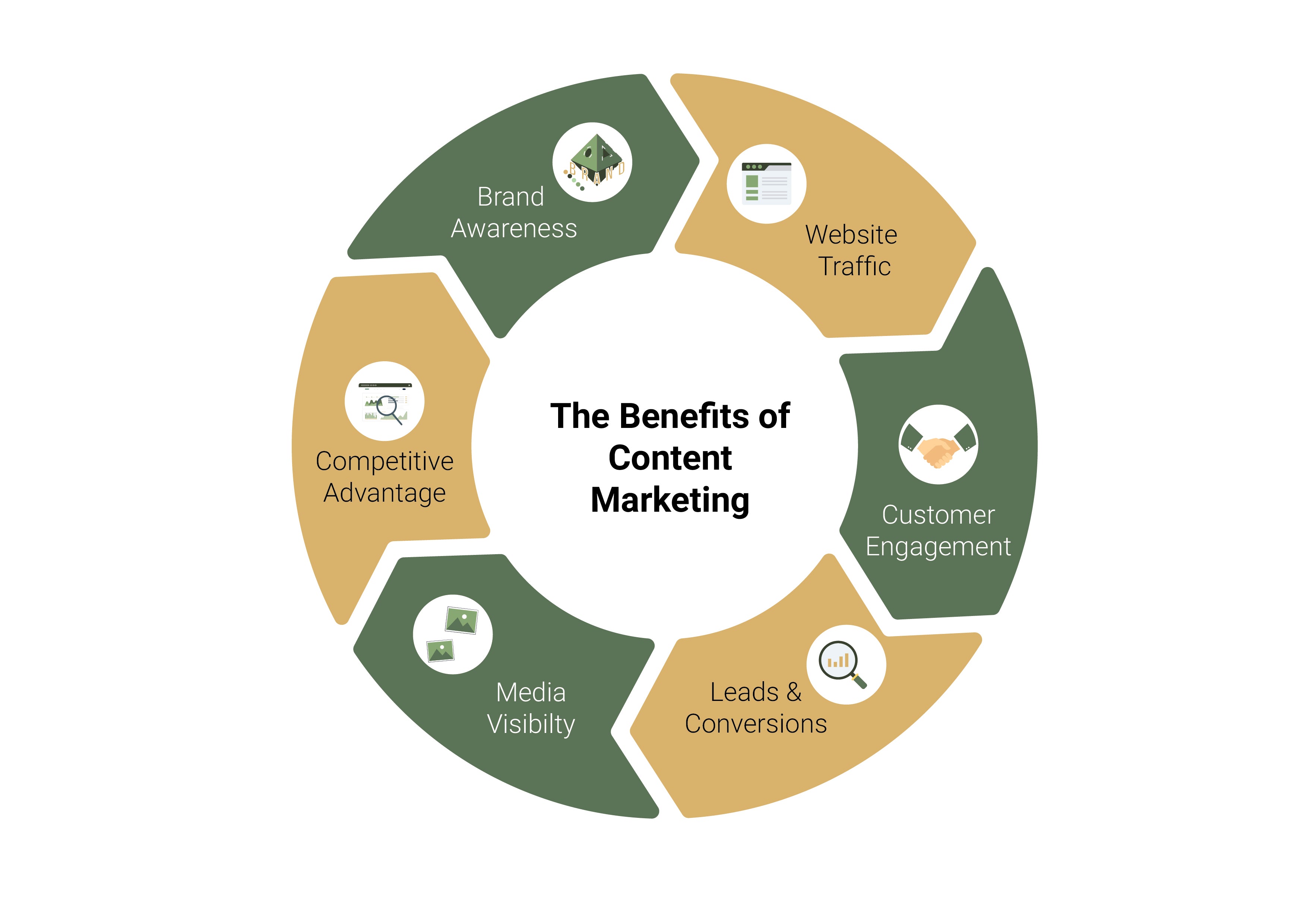 The Benefits Of Content Marketing