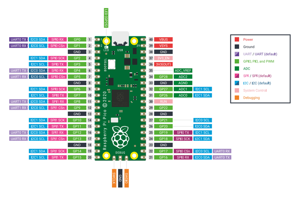 GPIO Description