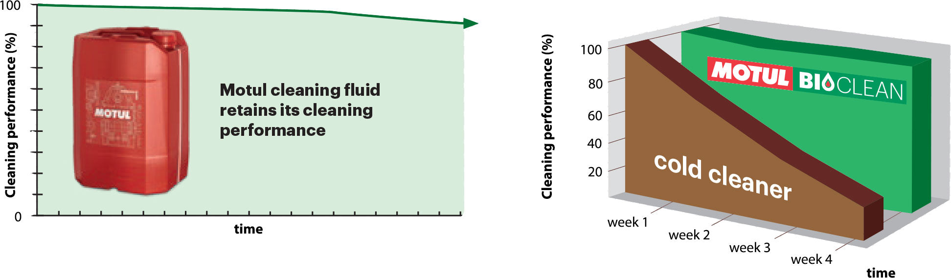 Motul Bioclean cleaning performance graph vs cold solvent cleaners