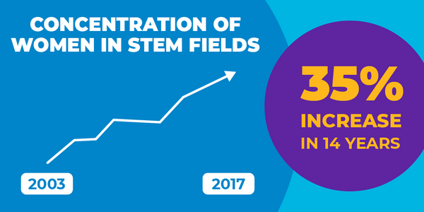 A graphic illustration showing that the concentration of women in STEM was 35% higher in 2017 than it was in 2003.