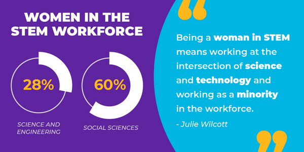 A graphic showing that women make up 28% of the overall science and engineering workforce and 60% of the social sciences workforce.