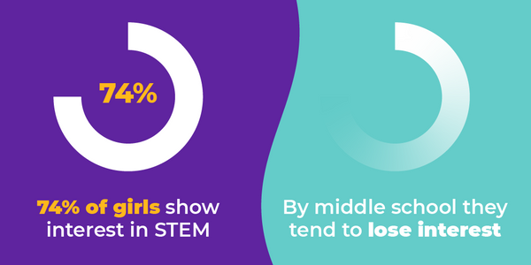 A graphic showing that 74% of today’s girls across the country show interest in the field of STEM, but they tend to lose interest in math and science around middle school.