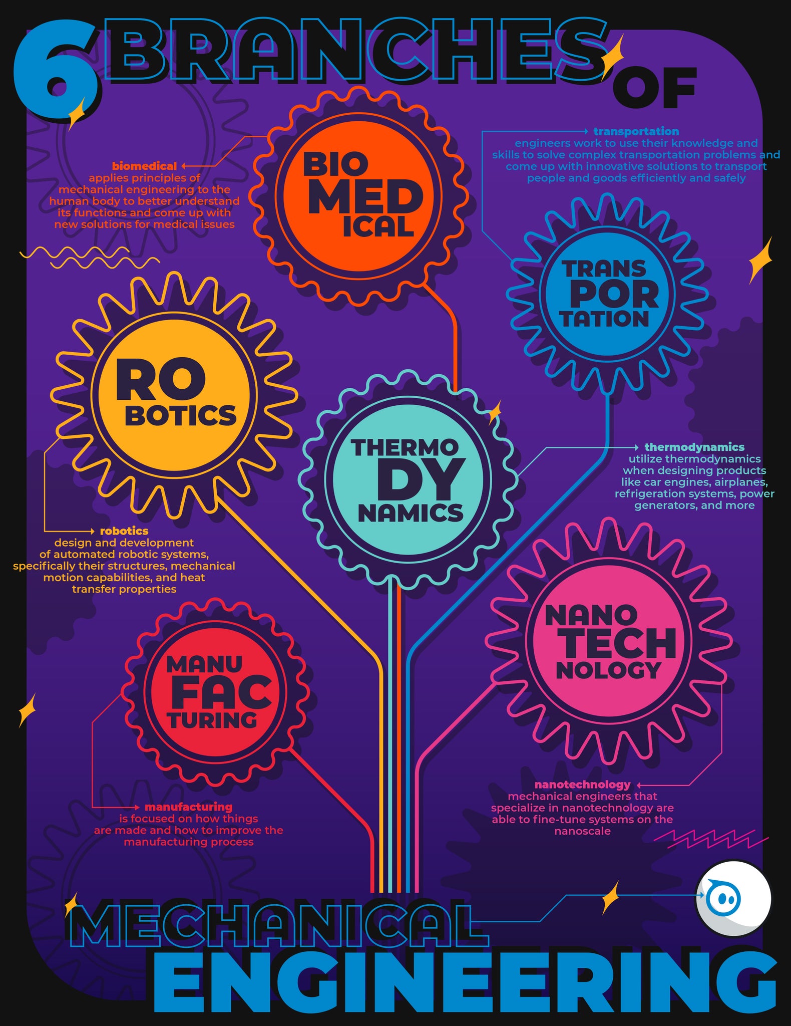 There are six branches of mechanical engineering. Here's a breakdown on how they apply to every day life.