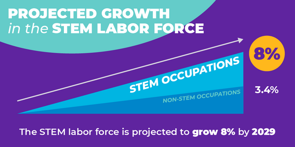 A graphic showing that we're expecting to see 8% growth in the STEM labor force by 2029, outpacing the 3.4% projected growth of non-STEM occupations.