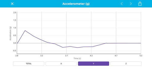 An accelerometer chart showing acceleration vs time.