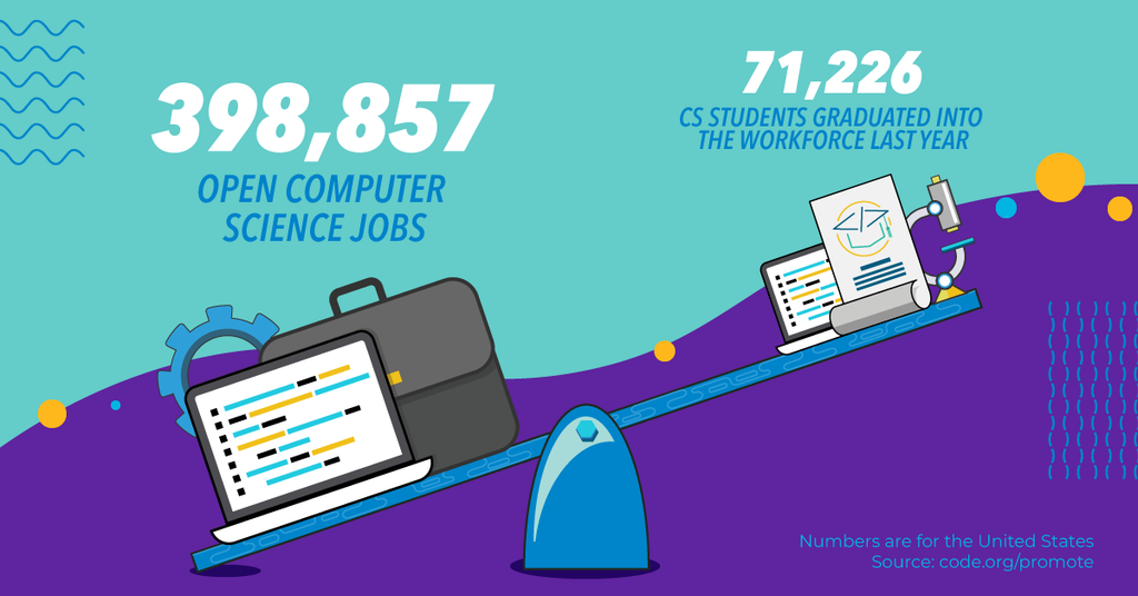 Illustration showing the number of computer science jobs vs. the number of computer science graduates in 2018.