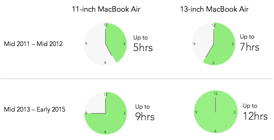 MacBook Air Battery life comparison
