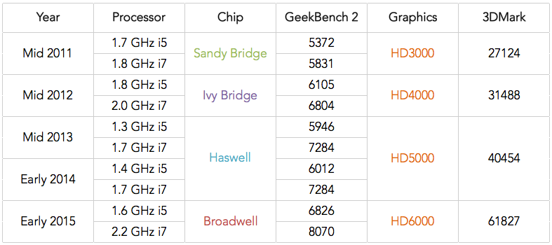 Apple MacBook Air Processor and Graphics benchmark comparison