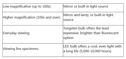 Guide to Buying Microscope (Part I)