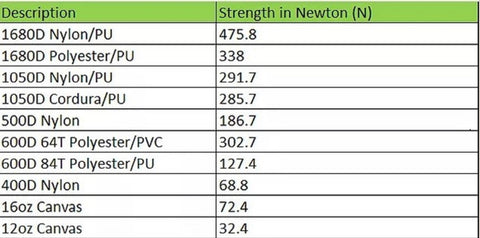 Backpack materials tearing strength comparisons