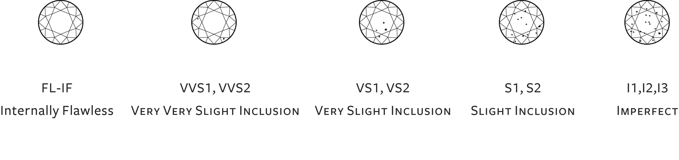 Diamond 4C's Clarity Flawless VVS1 VVS2 VS1 VS2 SI1 SI2