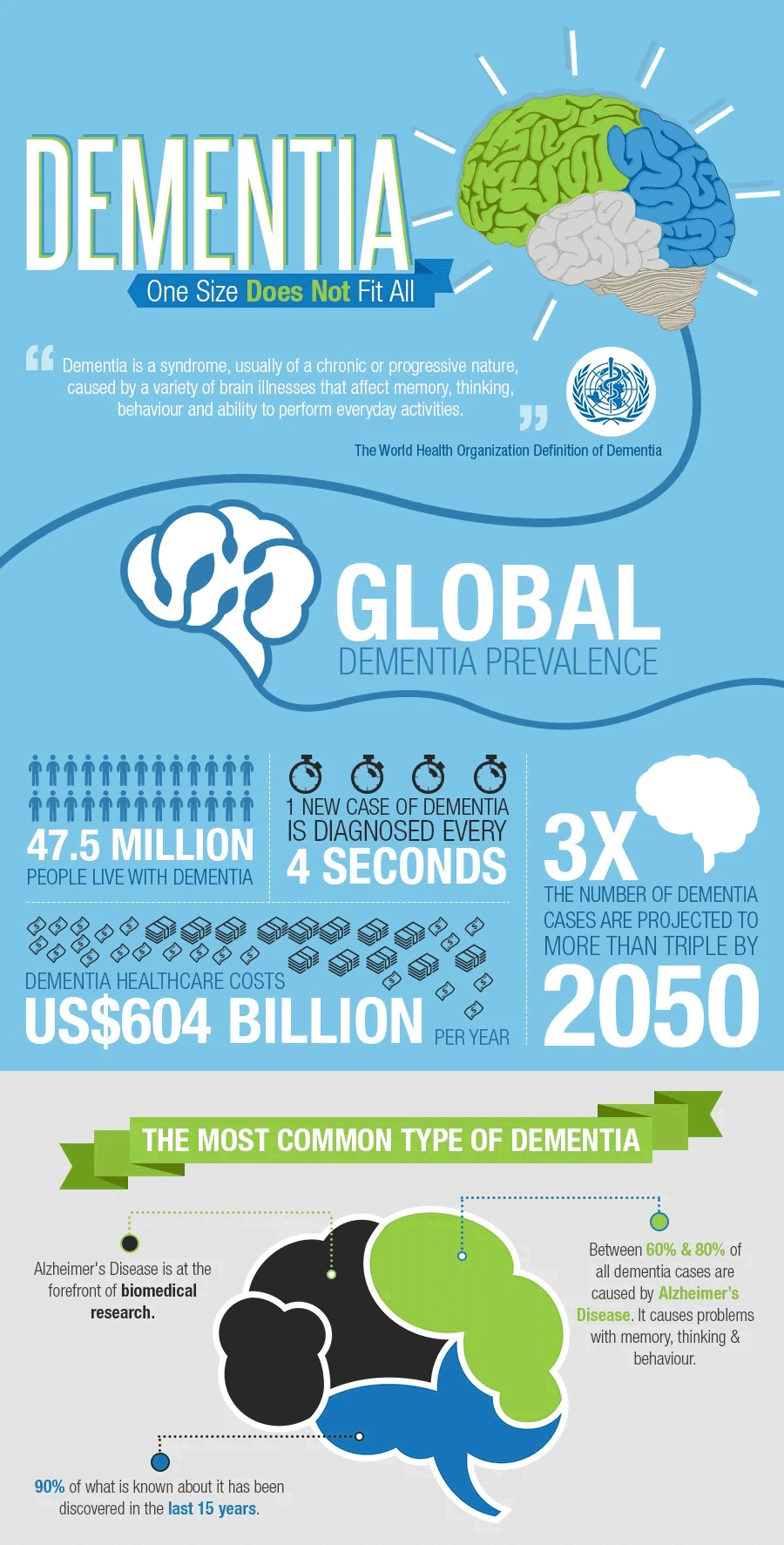 8 types of dementia infographic