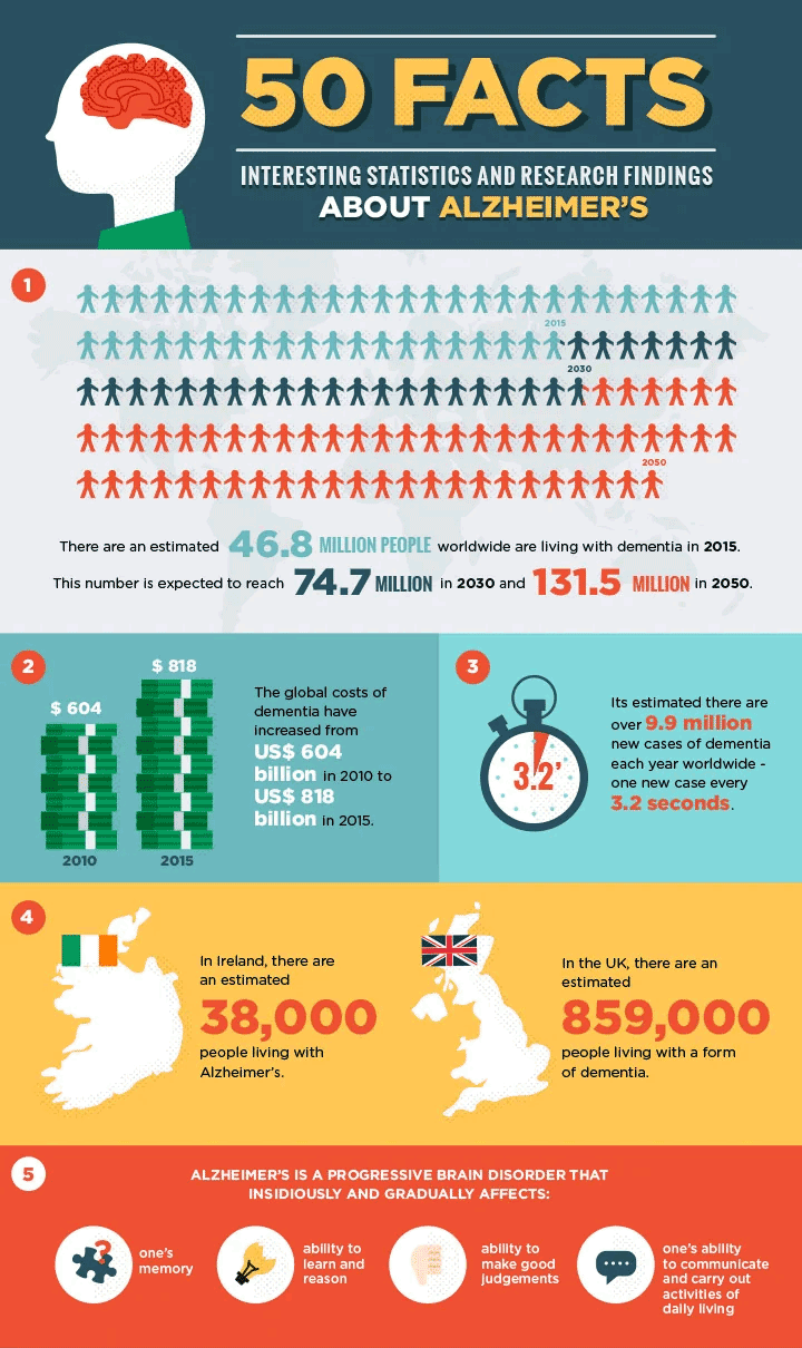 50 dementia facts infographic