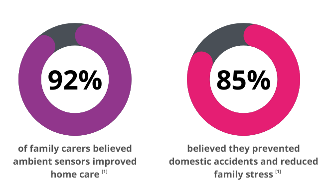 92% of family carers believed ambient sensors improved home care, 85% believed they prevented domestic accidents and reduced family stress