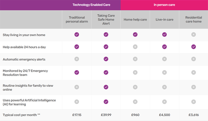 Cost of care comparison table