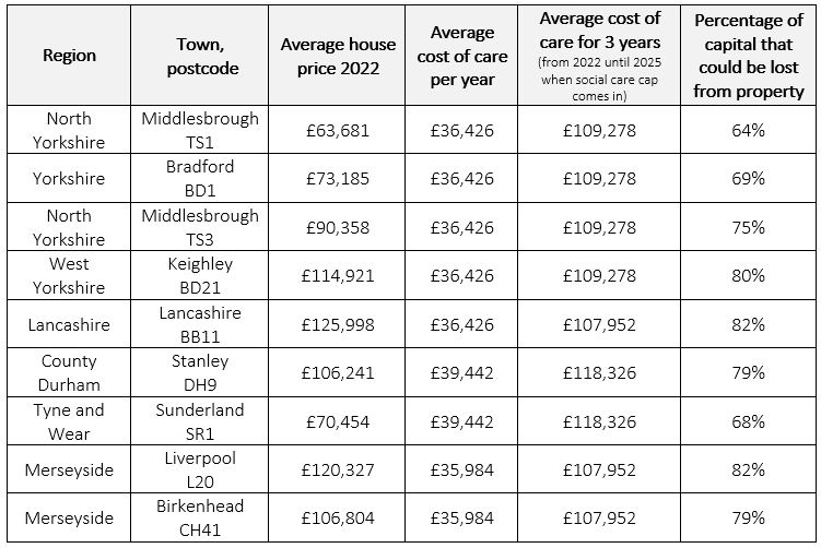 Cost of care to homeowners