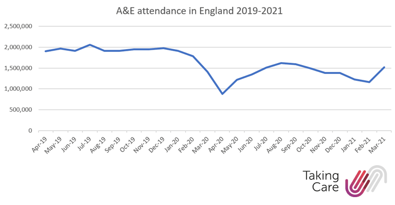 Graph showing A&E attendance