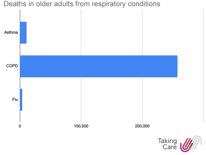 Graph showing asthma deaths
