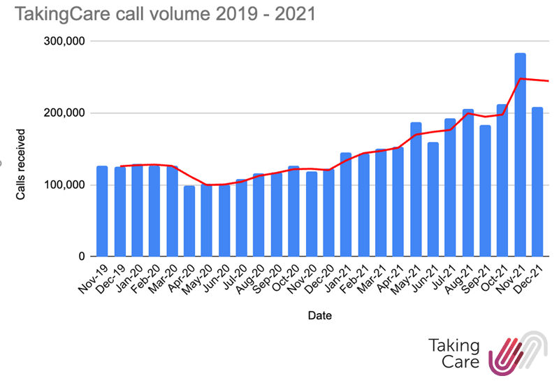 Graph showing Taking Care call volume