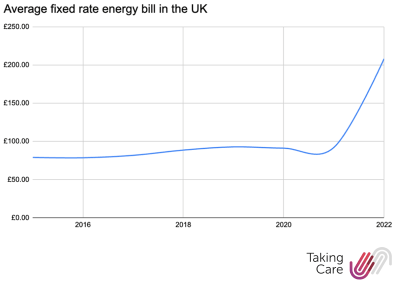 Graph showing fixed rate energy bills