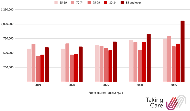 Graph showing how many elderly people fall each year