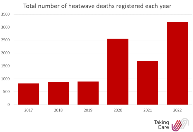 Graph: Heatwave deaths in the UK by year up to 2022