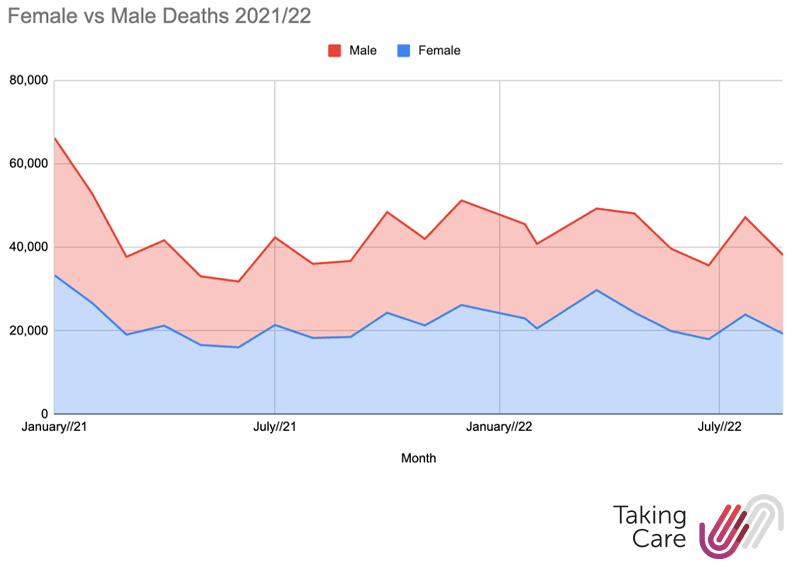 Graph showing deaths by gender