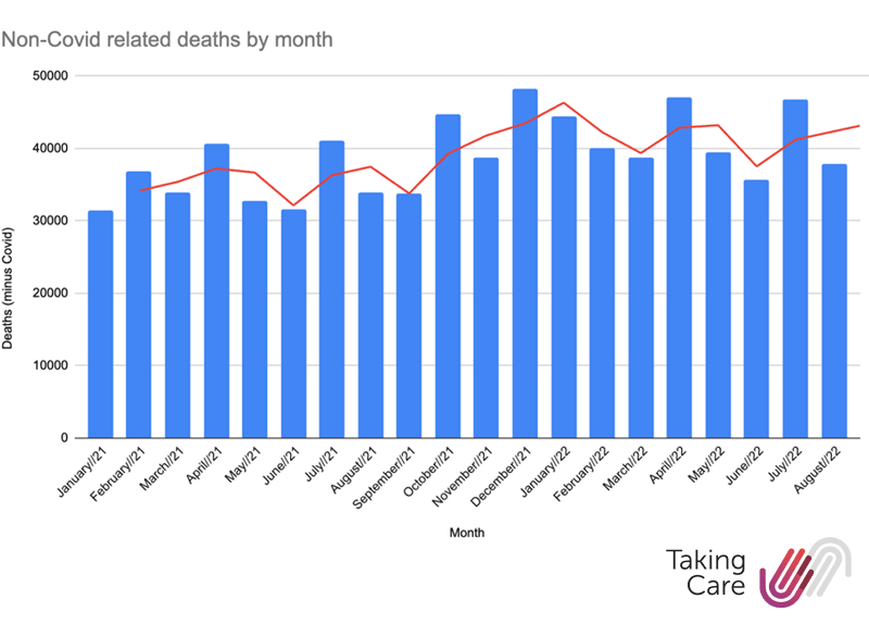 Graph showing non-Covid related deaths by month