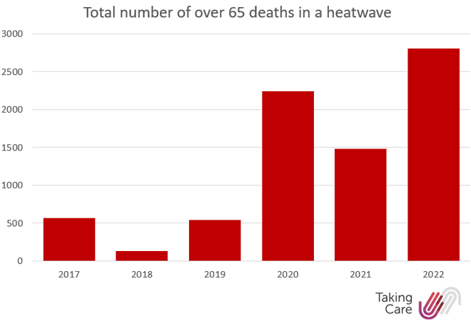 Graph: number of over 65 deaths from heatwaves up to 2022