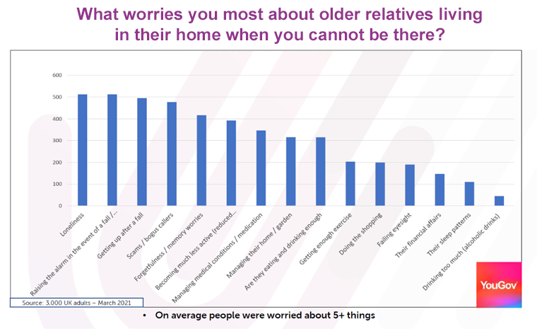 Graph from yougov survey