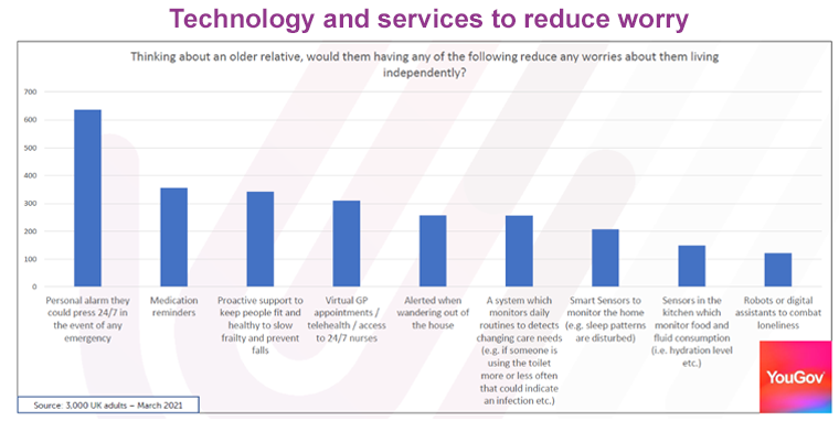 Graph from yougov survey