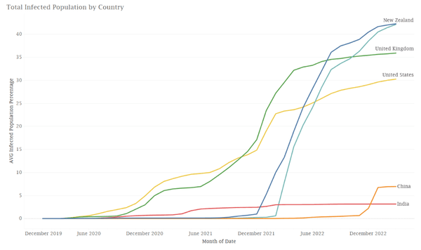 Graph showing flu infection rates