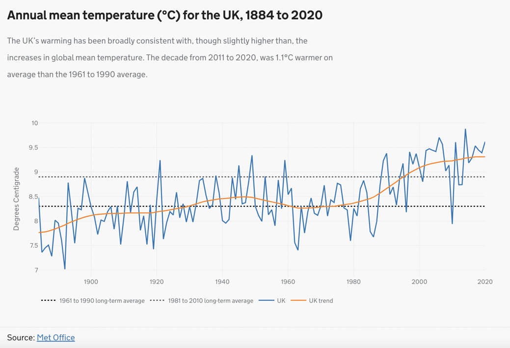 Graph: average temperature in the UK 1884 - 2020