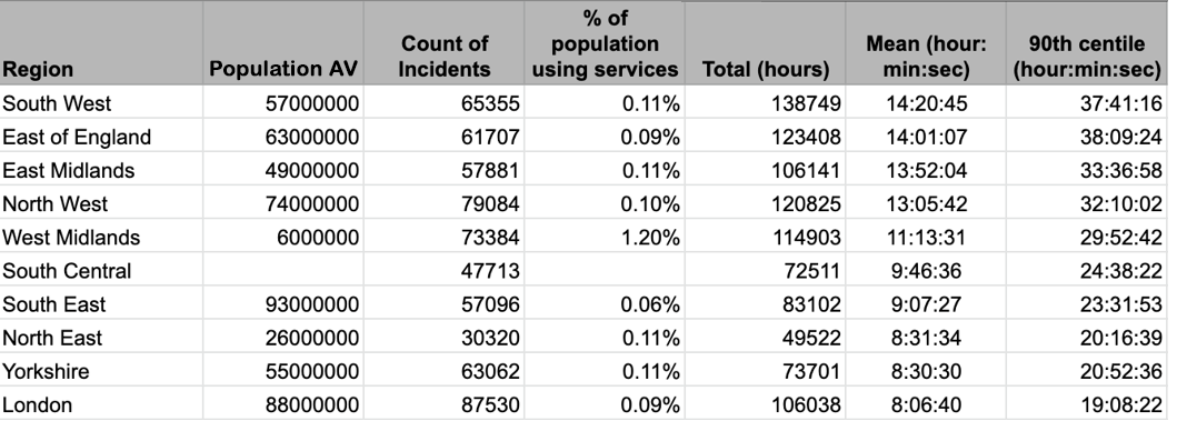 Table showing number of incidents compared to population