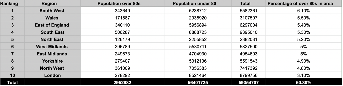 Table showing percentage of over 80s per region