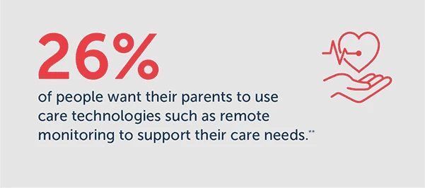 26% want to use remote monitoring to care for their parents