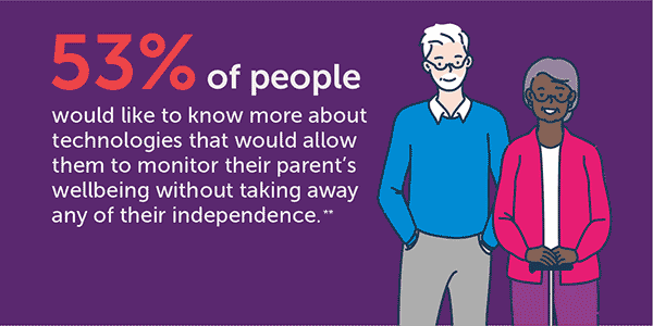 53% want to know more about technologies that allow them to monitor their parents wellbeing