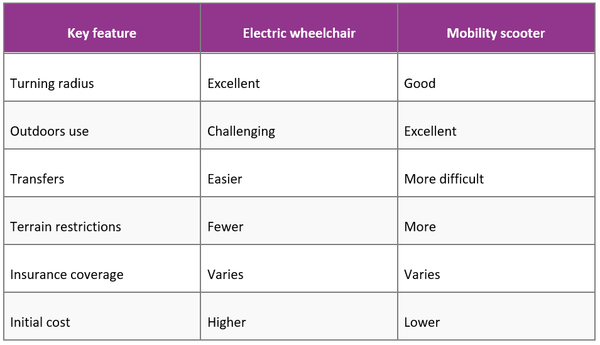 Wheelchair comparison features table