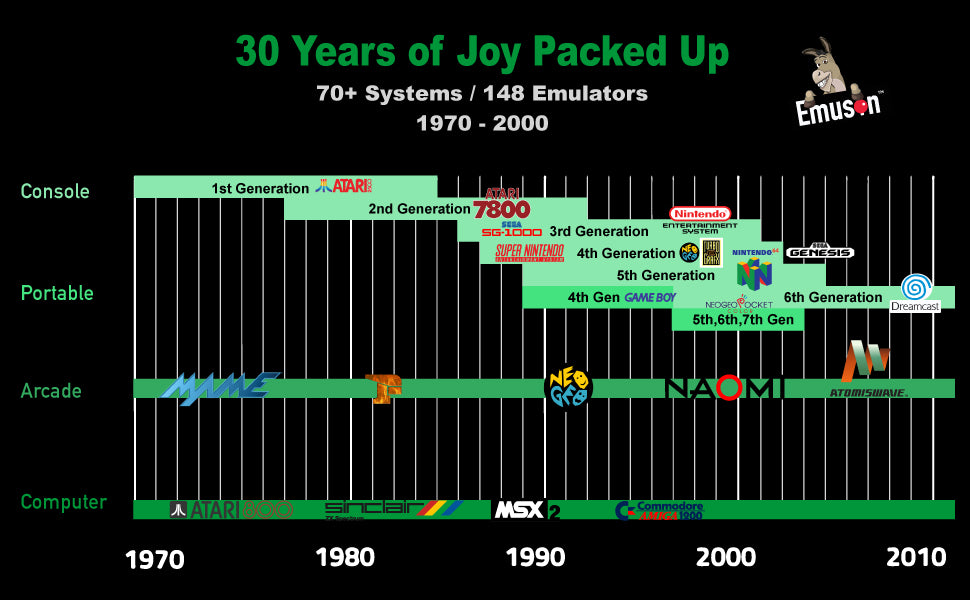 EmuSon board supports the past 30 years' video game console, home computer and arcade systems from 1st gen to 6th gen